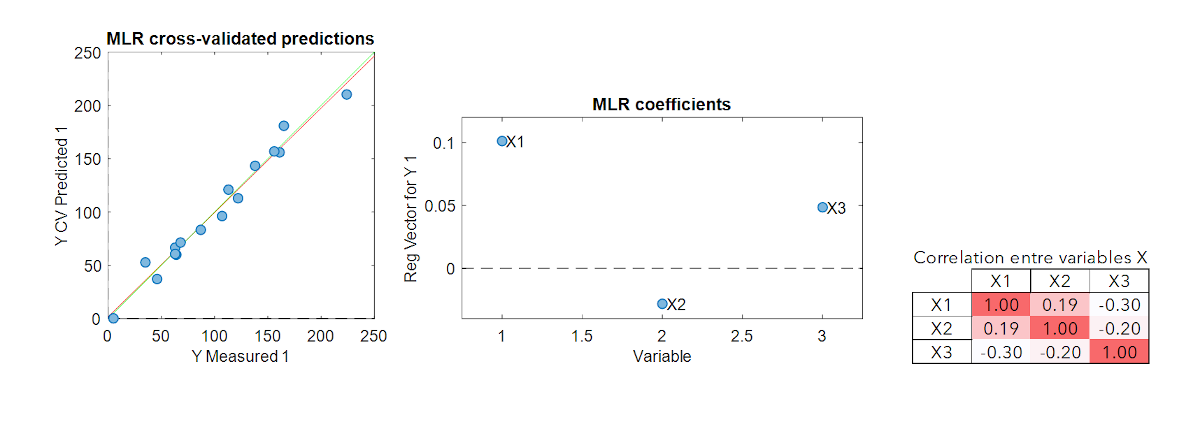 Methode MLR - Multi Linear Regression